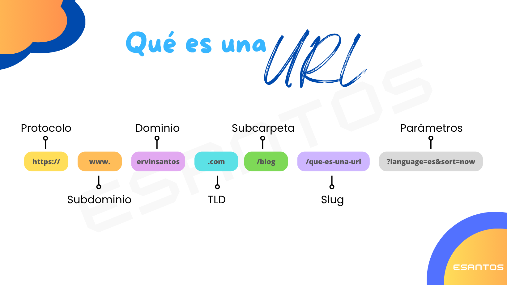 ¿Qué es una URL?
